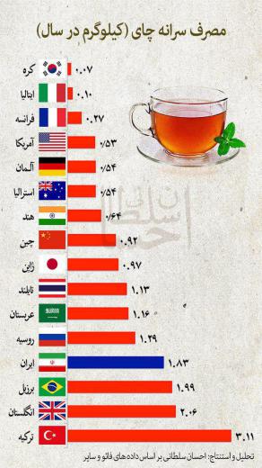 مصرف سرانه چای در ایران و کشورهای منتخب.. مجمع فعالان اقتصادی